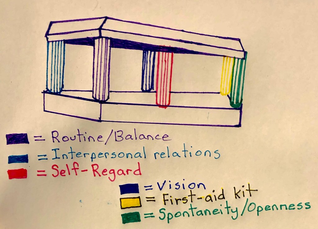 Structure supported by pillars, 6 key components for stability with mental illness
